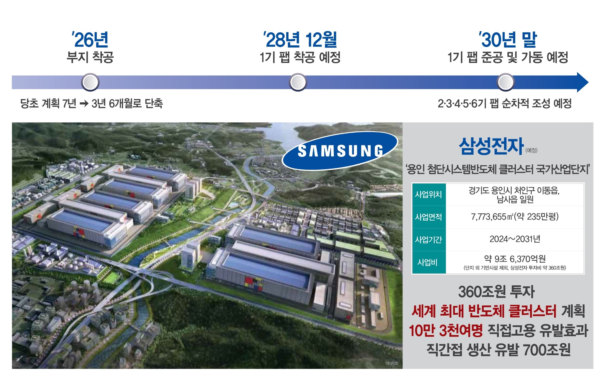 반도체 클러스터 비교